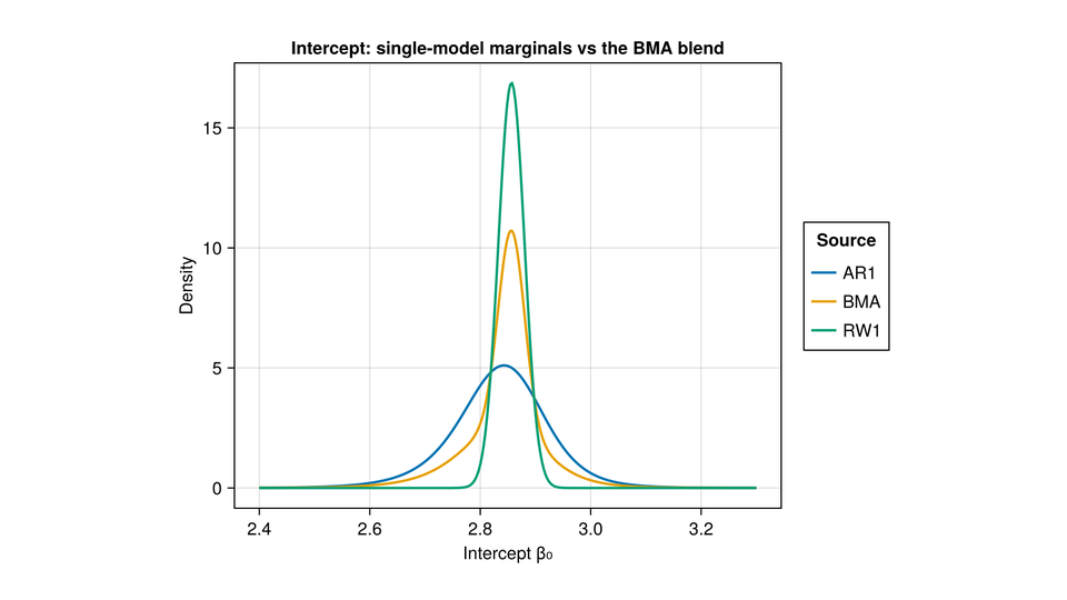 Bayesian model averaging