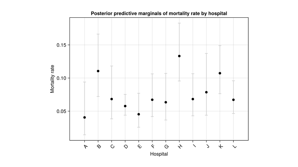 Per-hospital posterior mortality intervals