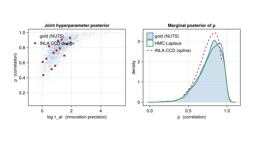 Calibrated hyperparameter posterior, HMC vs INLA grid