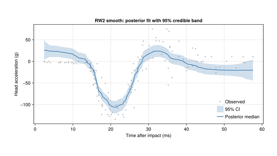 Nonlinear regression with RW2