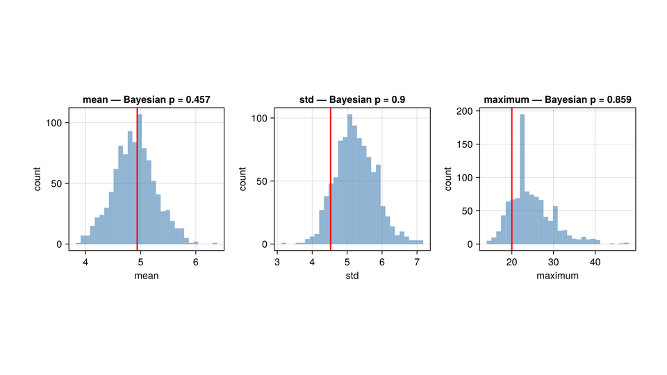 Posterior predictive checks