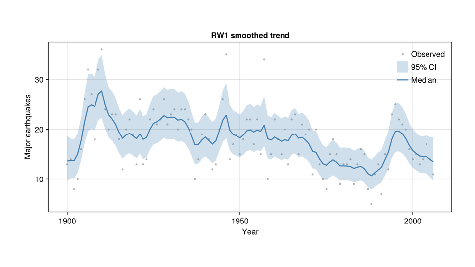 Earthquake intensity trends